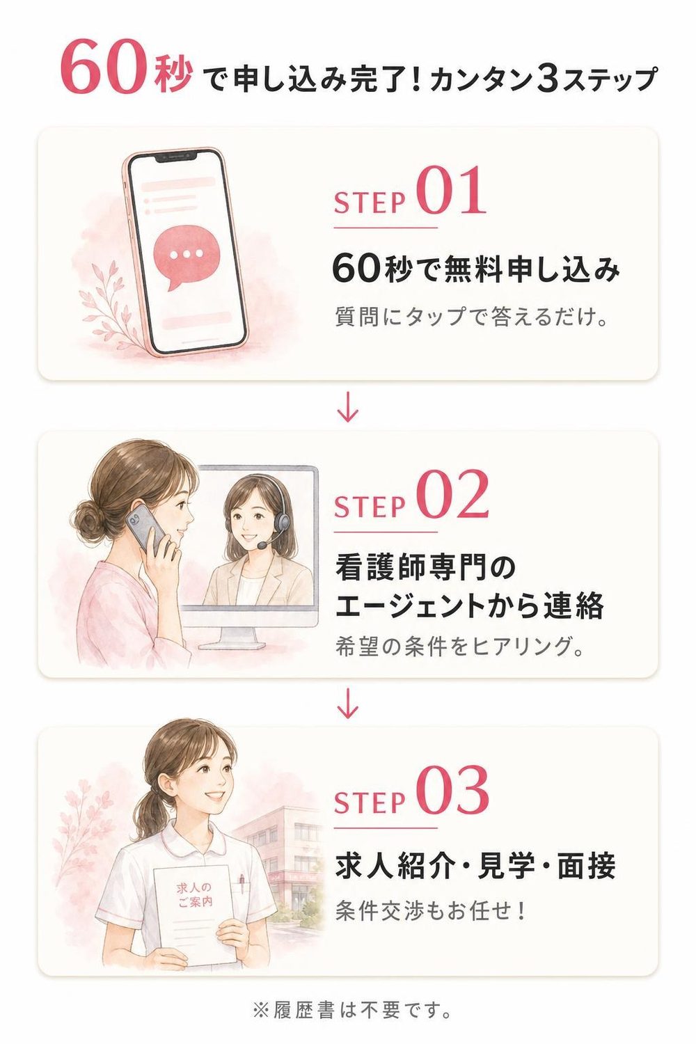 60秒で申し込み完了！カンタン3ステップ：STEP1 60秒で無料申し込み／STEP2 看護師専門のエージェントから連絡／STEP3 求人紹介・見学・面接