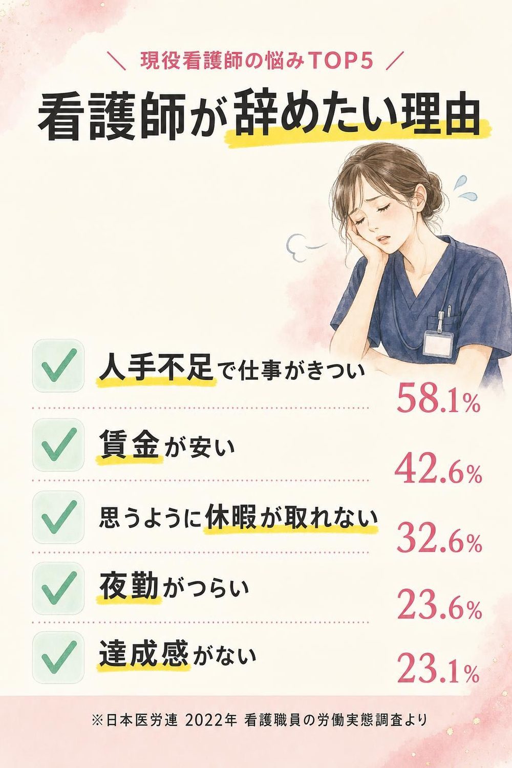 現役看護師の悩みTOP5：人手不足で仕事がきつい58.1%／賃金が安い42.6%／思うように休暇が取れない32.6%／夜勤がつらい23.6%／達成感がない23.1%（日本医労連 2022年 看護職員の労働実態調査より）