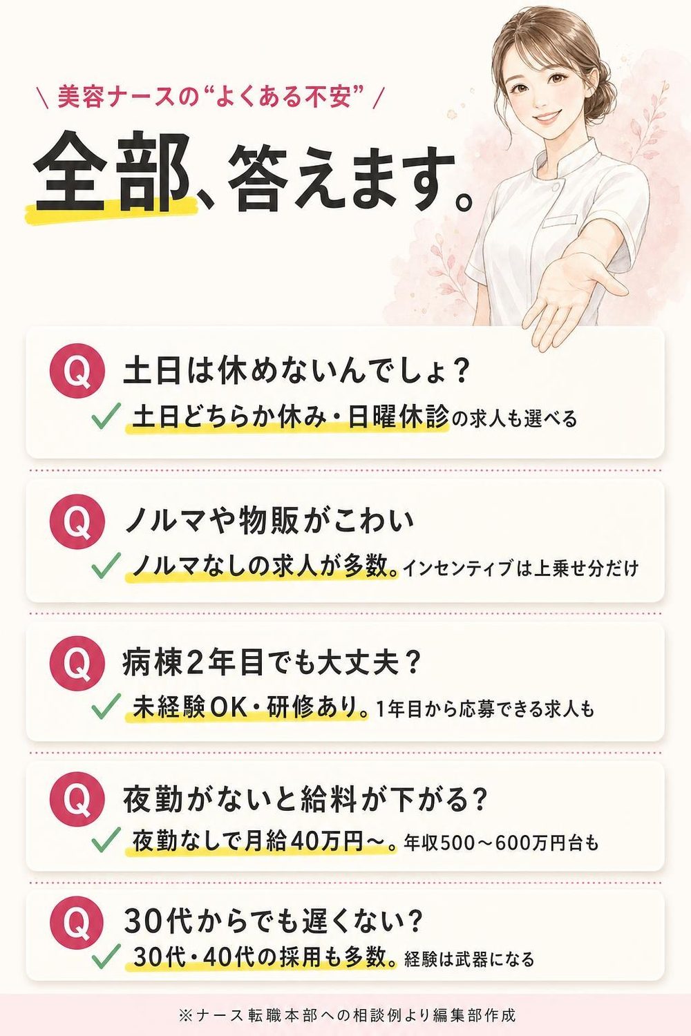 美容ナースの“よくある不安”全部、答えます。Q 土日は休めないんでしょ？ A 土日どちらか休み・日曜休診の求人も選べる／Q ノルマや物販がこわい A ノルマなしの求人が多数。インセンティブは上乗せ分だけ／Q 病棟2年目でも大丈夫？ A 未経験OK・研修あり。1年目から応募できる求人も／Q 夜勤がないと給料が下がる？ A 夜勤なしで月給40万円〜。年収500〜600万円台も／Q 30代からでも遅くない？ A 30代・40代の採用も多数。経験は武器になる。※ナース転職本部への相談例より編集部作成