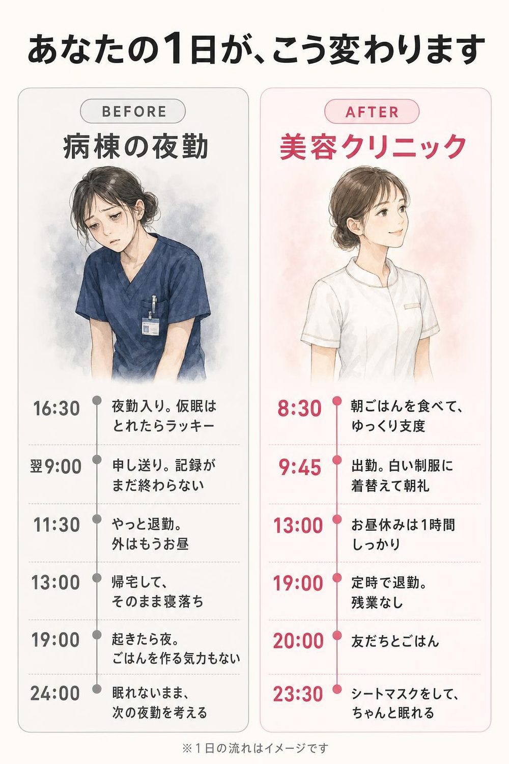 あなたの1日が、こう変わります。BEFORE 病棟の夜勤：16:30 夜勤入り。仮眠はとれたらラッキー／翌9:00 申し送り。記録がまだ終わらない／11:30 やっと退勤。外はもうお昼／13:00 帰宅して、そのまま寝落ち／19:00 起きたら夜。ごはんを作る気力もない／24:00 眠れないまま、次の夜勤を考える。AFTER 美容クリニック：8:30 朝ごはんを食べて、ゆっくり支度／9:45 出勤。白い制服に着替えて朝礼／13:00 お昼休みは1時間しっかり／19:00 定時で退勤。残業なし／20:00 友だちとごはん／23:30 シートマスクをして、ちゃんと眠れる。※1日の流れはイメージです